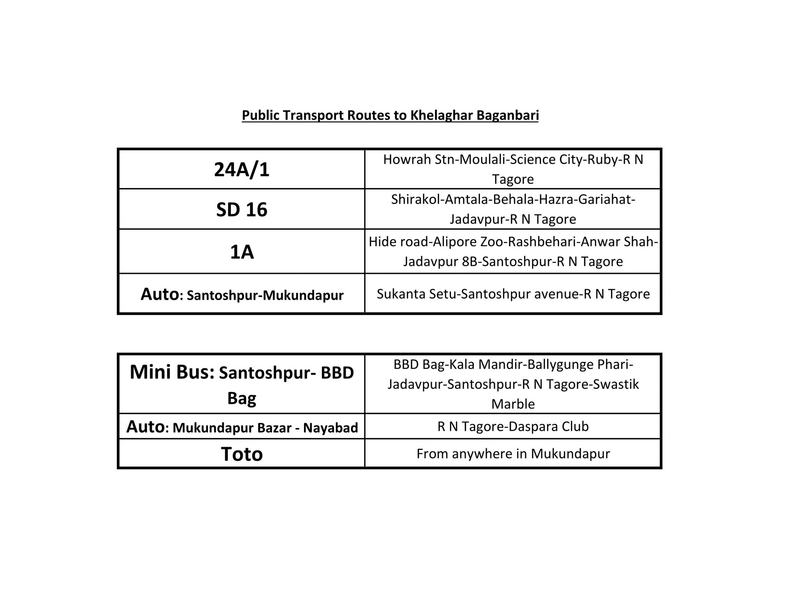 The image shows a table listing the public transport routes to Khelaghar Baganbari. It includes bus numbers 24A/1, SD 16, and 1A with their respective routes, along with auto routes from Santoshpur-Mukundapur and Mukundapur Bazar - Nayabad. There's also a mini-bus route from Santoshpur to BBD Bag, and a service named Toto available from anywhere in Mukundapur.
